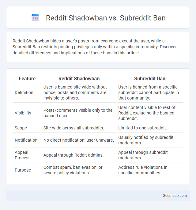Reddit Shadowban vs. Subreddit Ban - What is The Difference?
