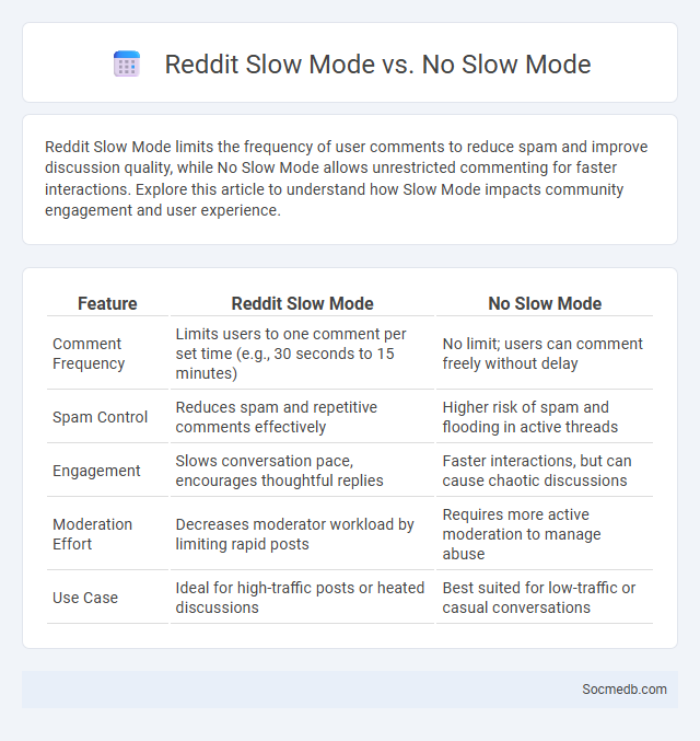Reddit Slow Mode vs. No Slow Mode - What is The Difference?