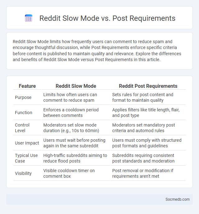 Reddit Slow Mode vs. Post Requirements - What is The Difference?