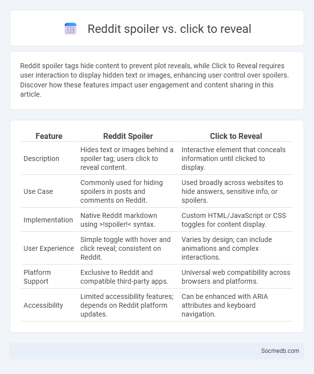 Reddit spoiler vs. click to reveal - What is The Difference?
