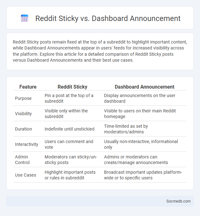 Reddit Sticky vs. Dashboard Announcement - What is The Difference?
