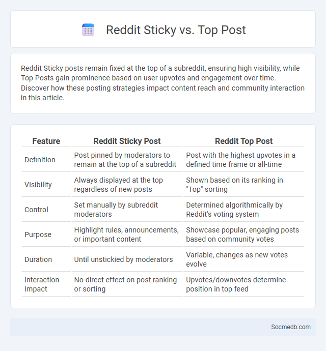 Reddit Sticky vs. Top Post - What is The Difference?