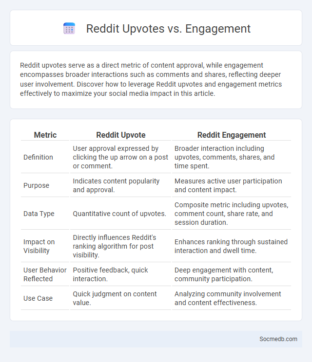 Reddit Upvotes vs. Engagement - What is The Difference?