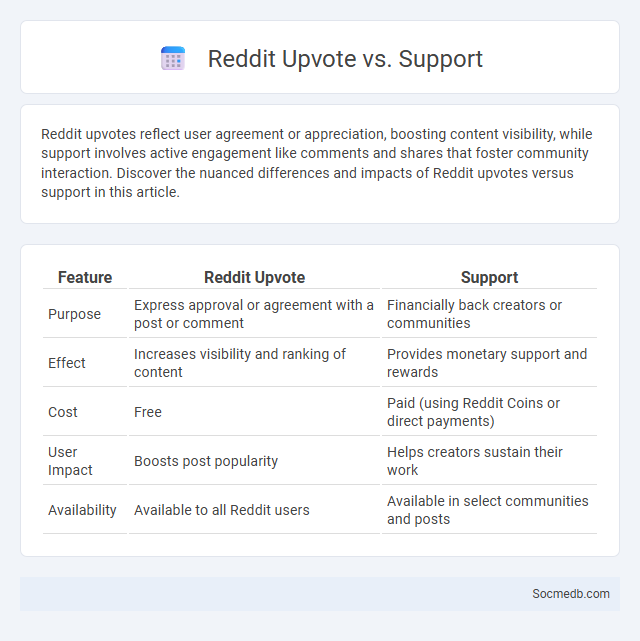 Reddit Upvote vs. Support - What is The Difference?