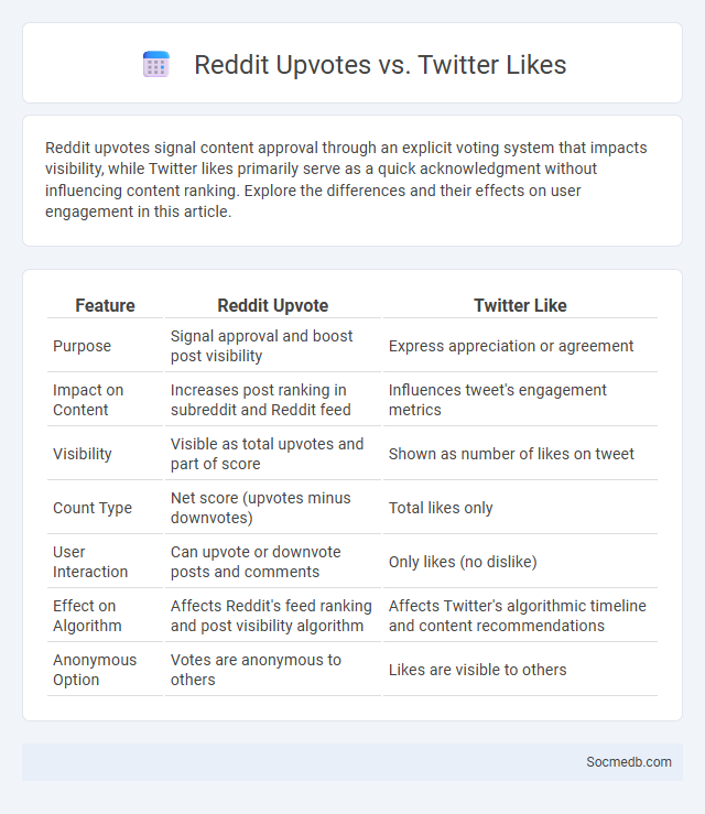 Reddit Upvotes vs. Twitter Likes - What is The Difference?