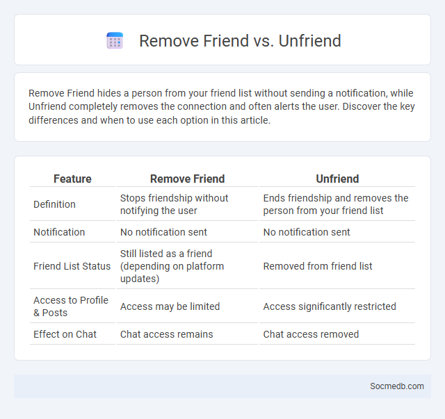 Remove Friend vs. Unfriend - What is The Difference?