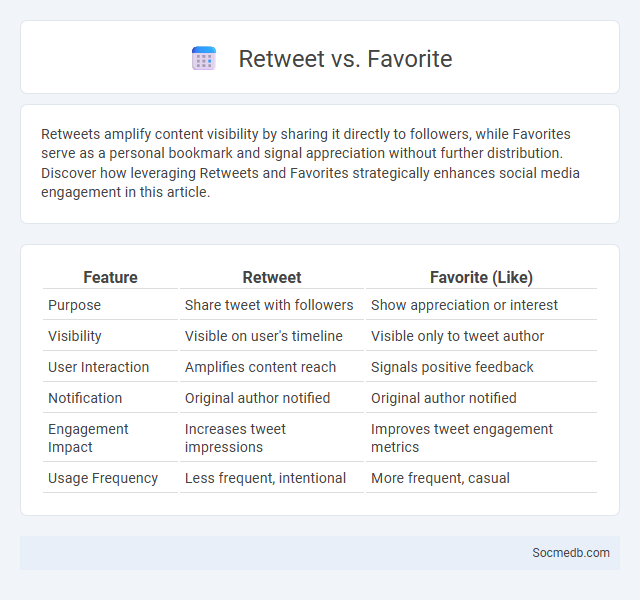 Retweet vs. Favorite - What is The Difference?