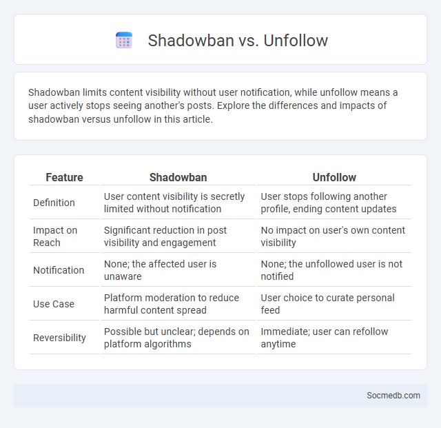 Shadowban vs. Unfollow - What is The Difference?