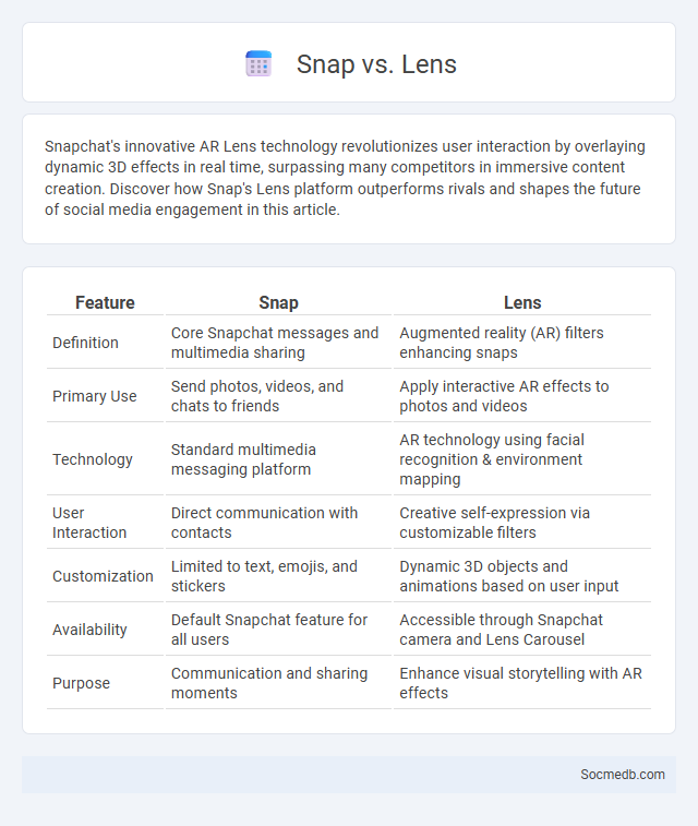 Snap vs. Lens - What is The Difference?