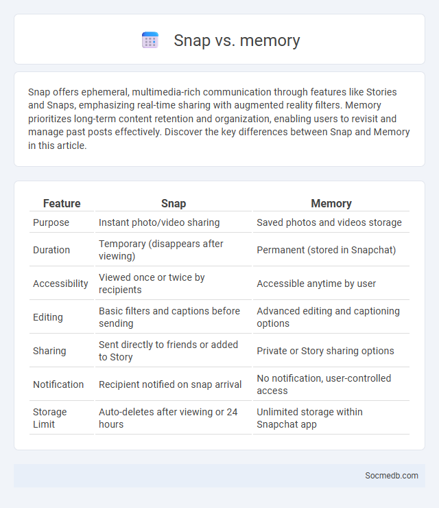 Snap vs. memory - What is The Difference?