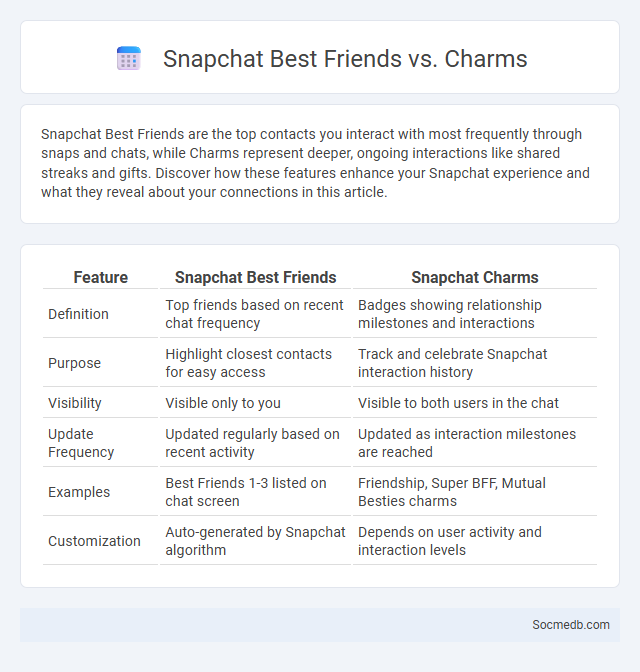 Snapchat Best Friends vs. Charms - What is The Difference?