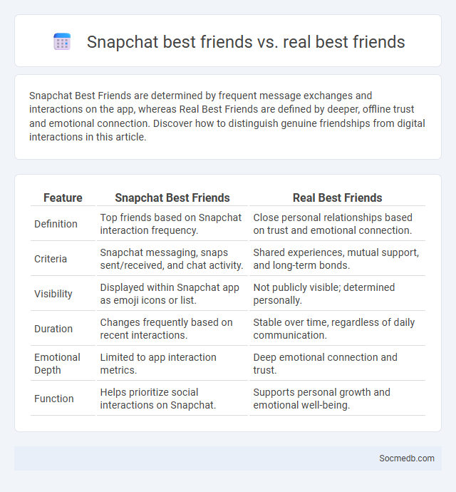 Snapchat best friends vs. real best friends - What is The Difference?