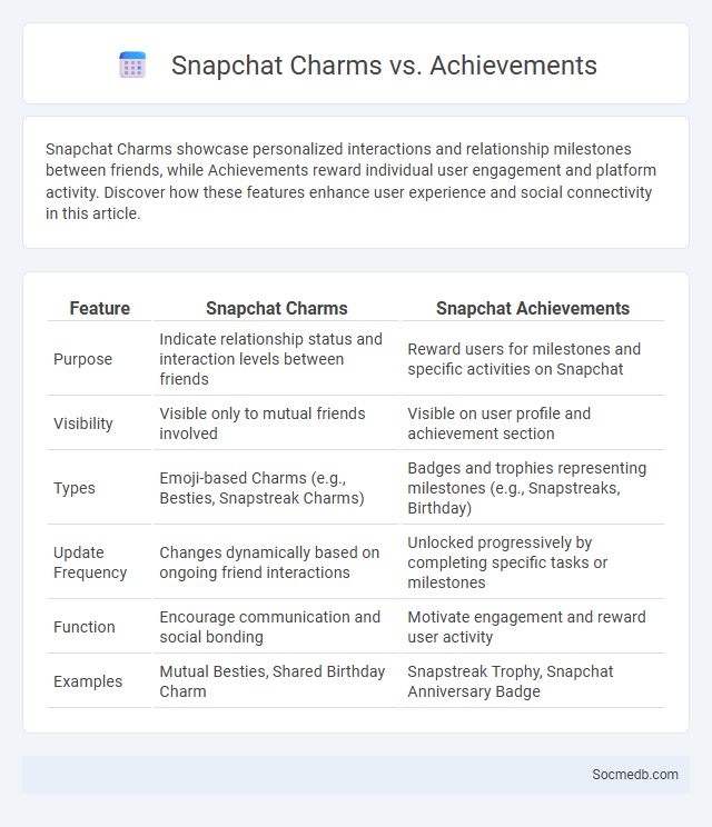 Snapchat Charms vs. Achievements - What is The Difference?