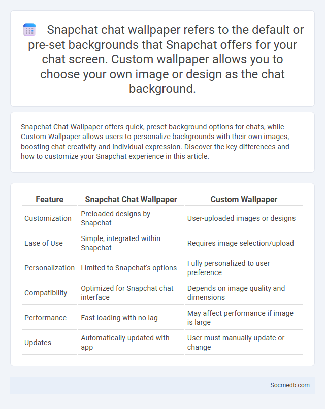 Snapchat chat wallpaper refers to the default or pre-set backgrounds that Snapchat offers for your chat screen. Custom wallpaper allows you to choose