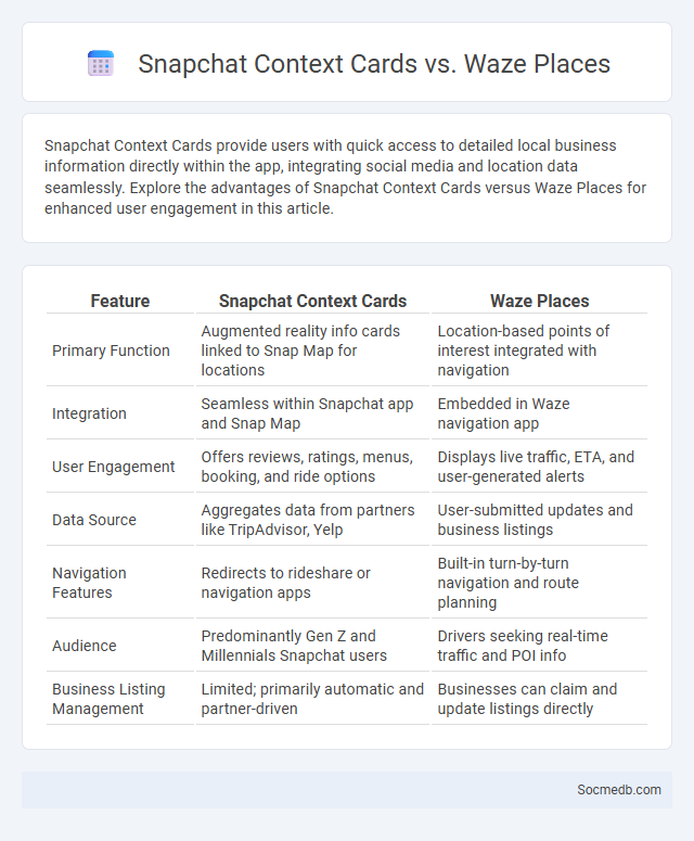 Snapchat Context Cards vs. Waze Places - What is The Difference?
