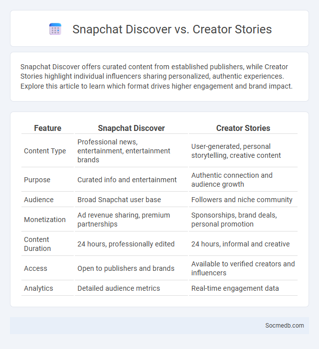 Snapchat Discover vs. Creator Stories - What is The Difference?