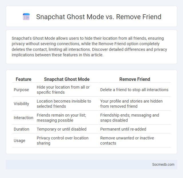 Snapchat Ghost Mode vs. Remove Friend - What is The Difference?