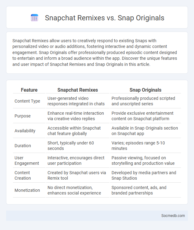 Snapchat Remixes vs. Snap Originals - What is The Difference?
