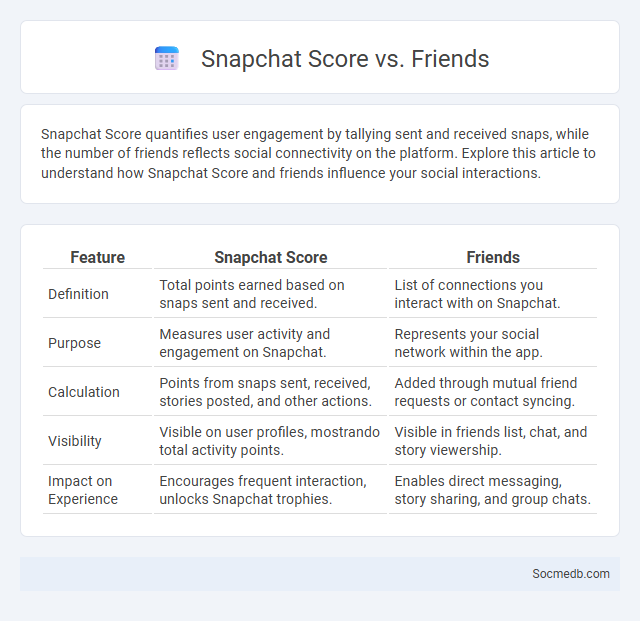 Snapchat Score vs. Friends - What is The Difference?