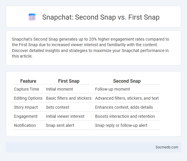 Snapchat: Second Snap vs. First Snap - What is The Difference?