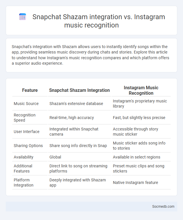 Snapchat Shazam integration vs. Instagram music recognition - What is The Difference?