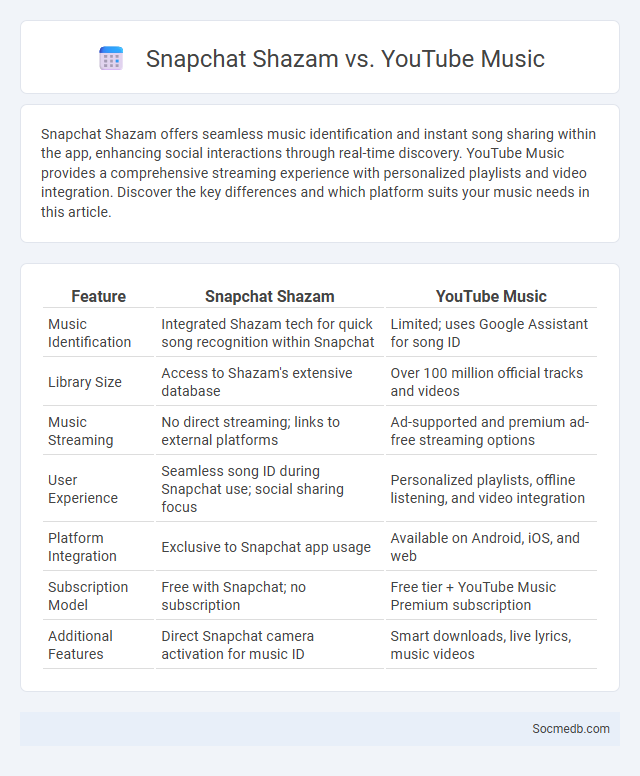 Snapchat Shazam vs. YouTube Music - What is The Difference?