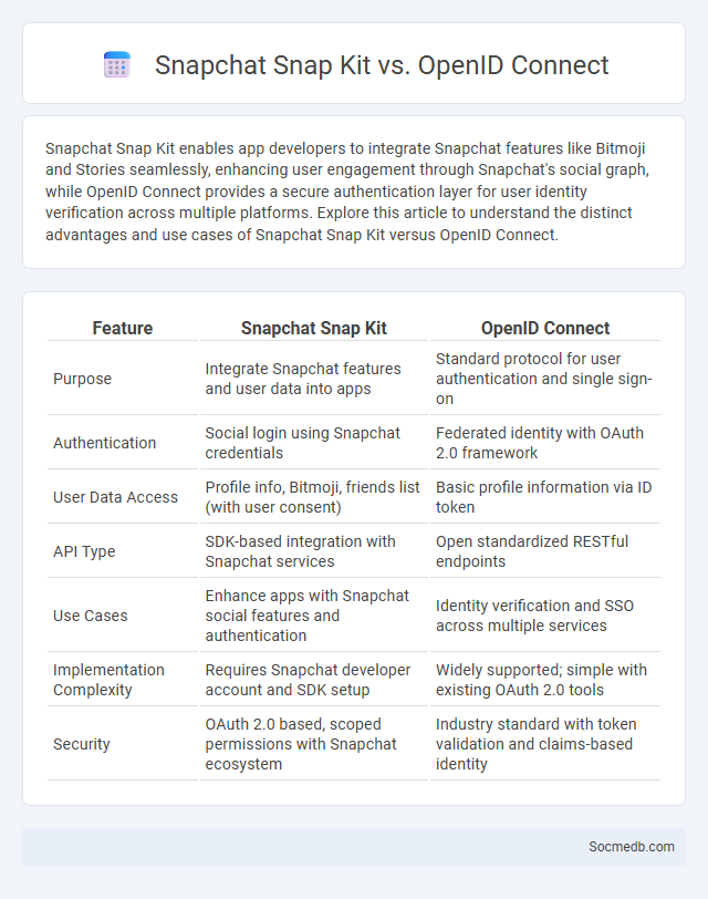 Snapchat Snap Kit vs. OpenID Connect - What is The Difference?