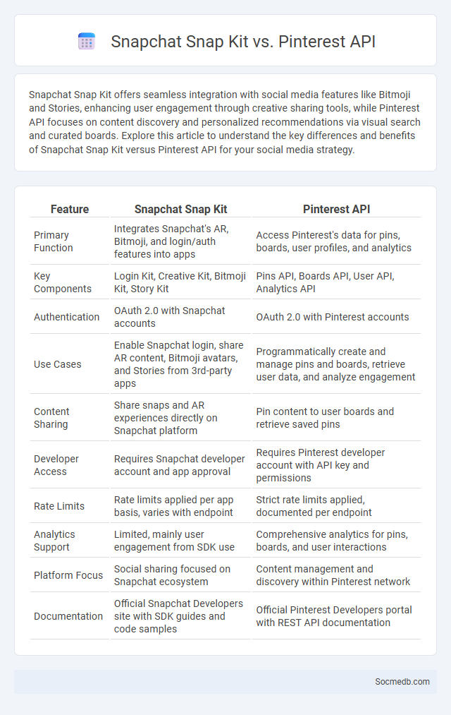 Snapchat Snap Kit vs. Pinterest API - What is The Difference?