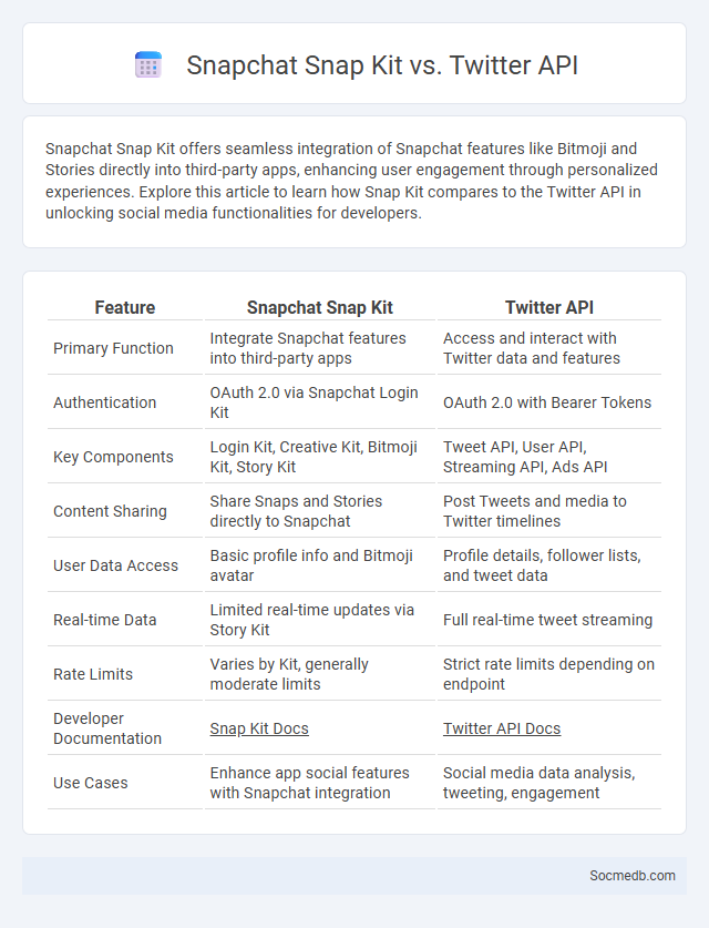 Snapchat Snap Kit vs. Twitter API - What is The Difference?