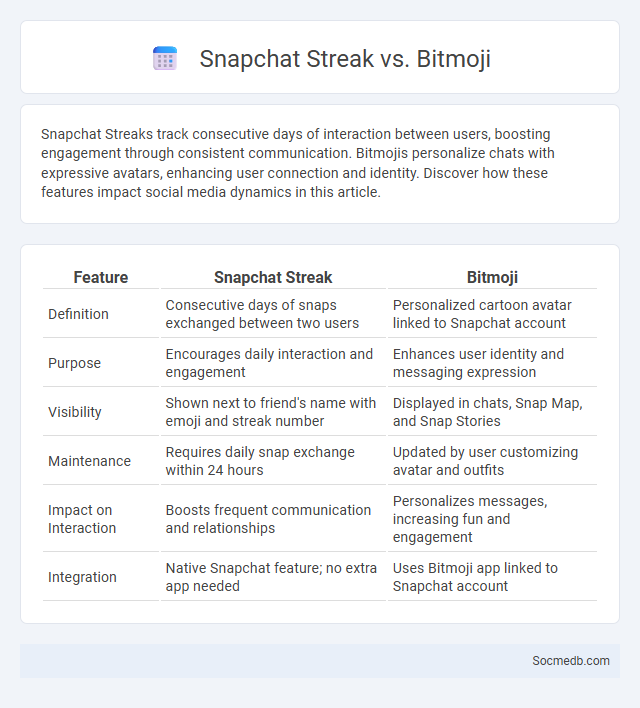 Snapchat Streak vs. Bitmoji - What is The Difference?