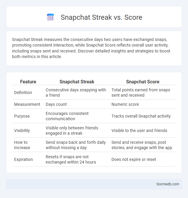 Snapchat Streak vs. Score - What is The Difference?