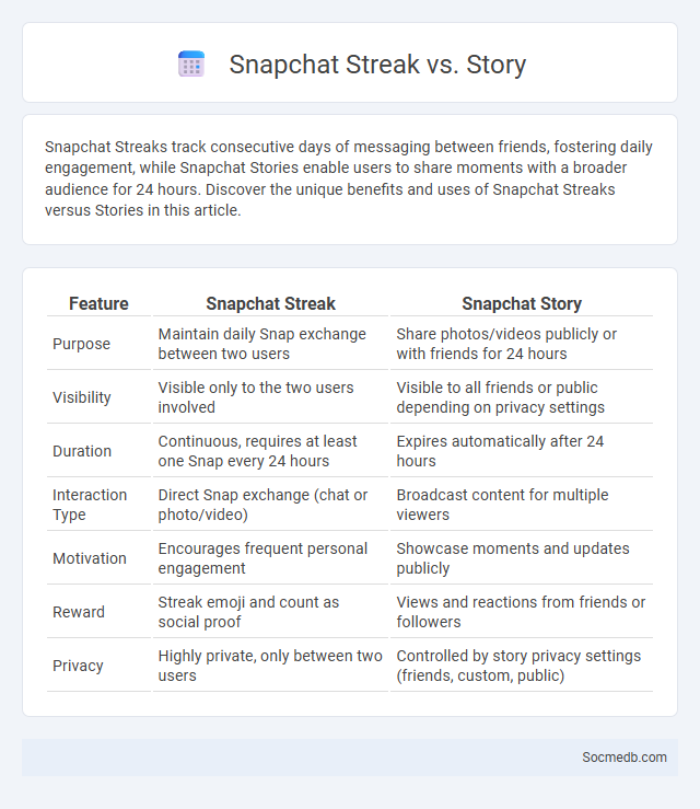Snapchat Streak vs. Story - What is The Difference?