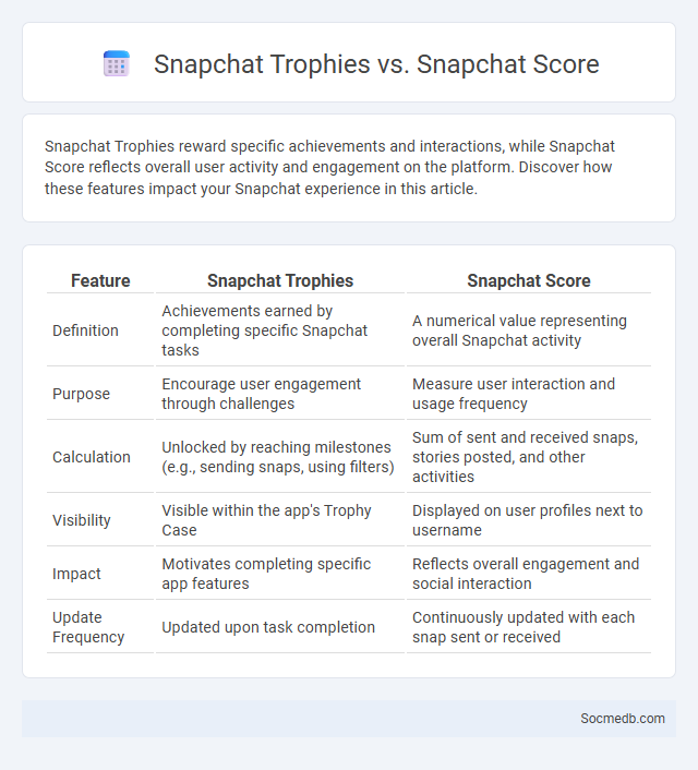 Snapchat Trophies vs. Snapchat Score - What is The Difference?