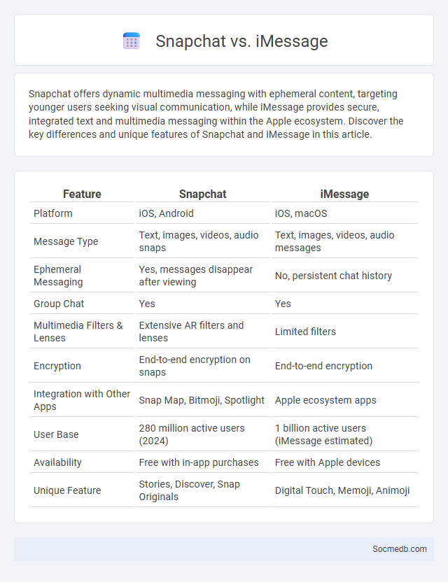 Snapchat vs. iMessage - What is The Difference?
