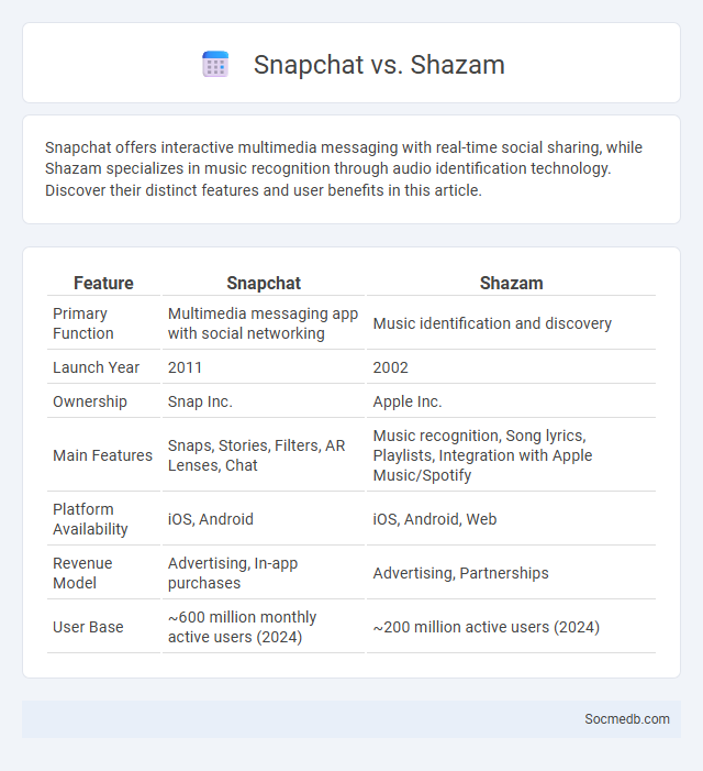 Snapchat vs. Shazam - What is The Difference?