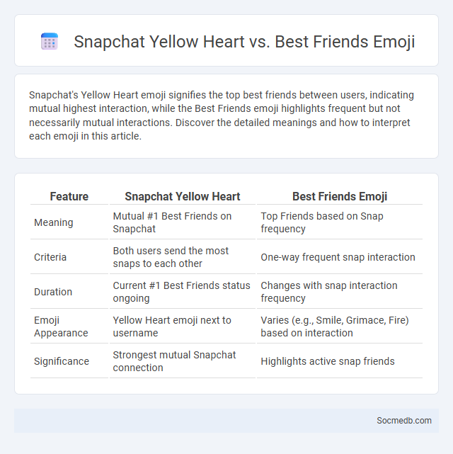 Snapchat Yellow Heart vs. Best Friends Emoji - What is The Difference?