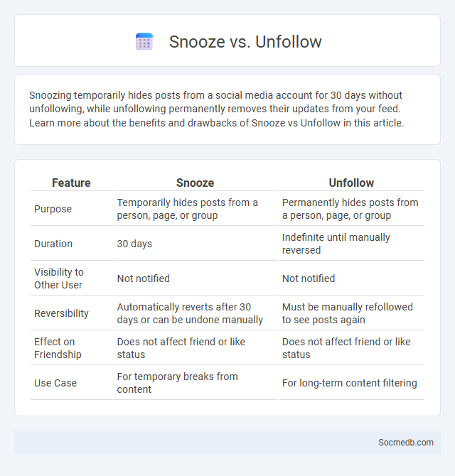 Snooze vs. Unfollow - What is The Difference?