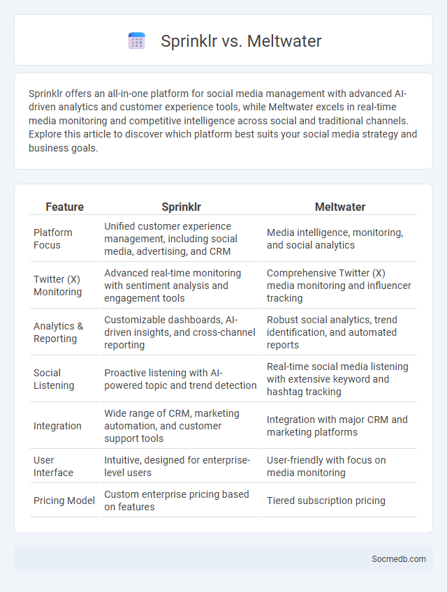 Sprinklr vs. Meltwater - What is The Difference?