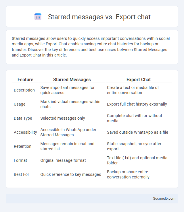 Starred messages vs. Export chat - What is The Difference?