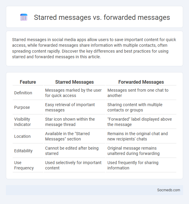 Starred messages vs. forwarded messages - What is The Difference?