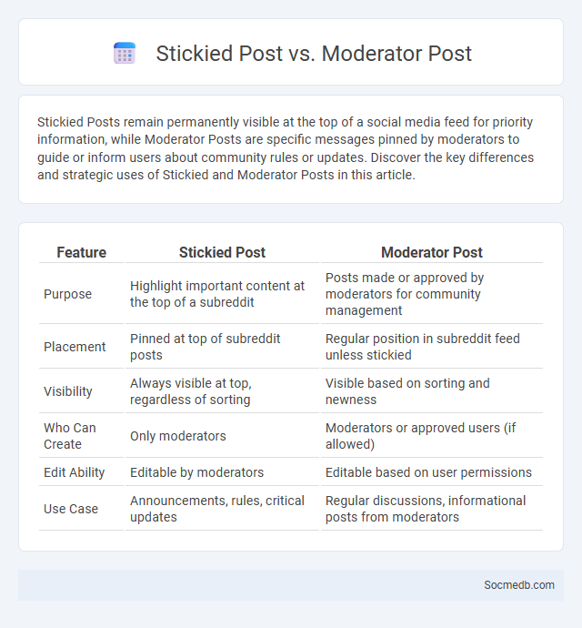 Stickied Post vs. Moderator Post - What is The Difference?