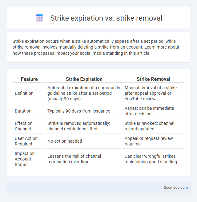 Strike expiration vs. strike removal - What is The Difference?