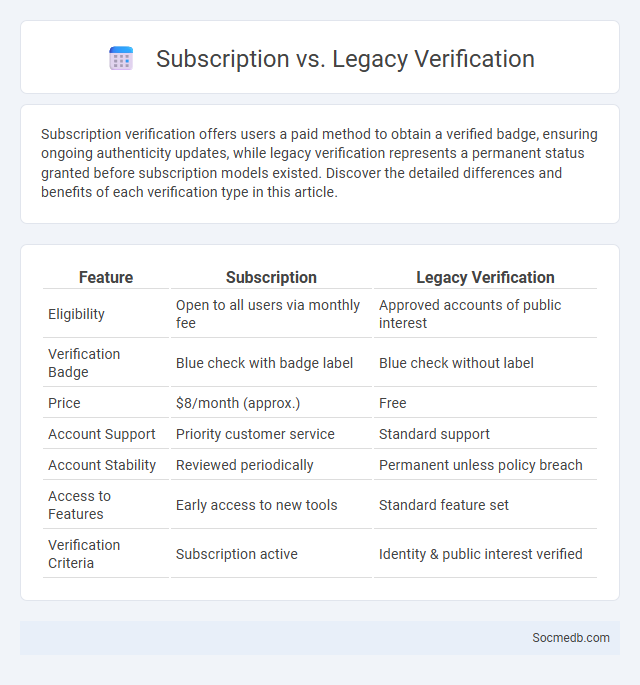 Subscription vs. Legacy Verification - What is The Difference?