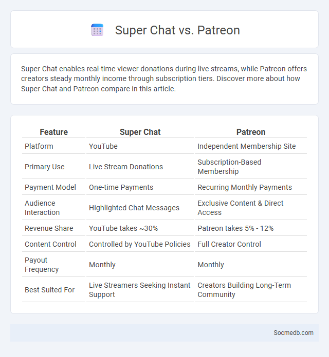 Super Chat vs. Patreon - What is The Difference?