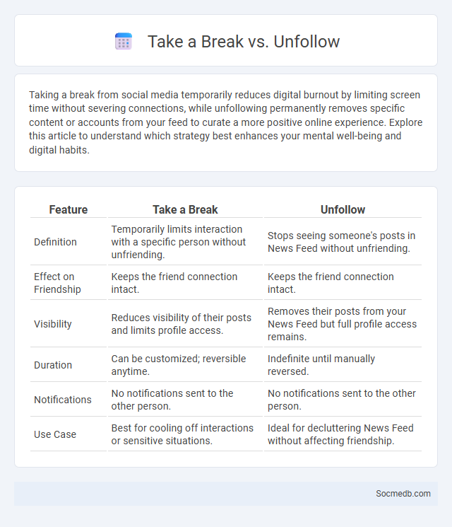 Take a Break vs. Unfollow - What is The Difference?