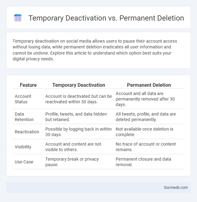 Temporary Deactivation vs. Permanent Deletion - What is The Difference?
