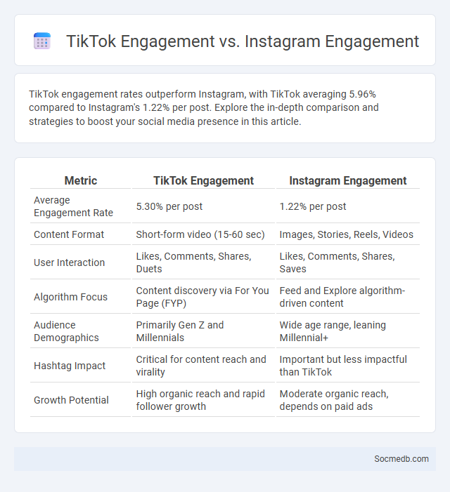 TikTok Engagement vs. Instagram Engagement - What is The Difference?