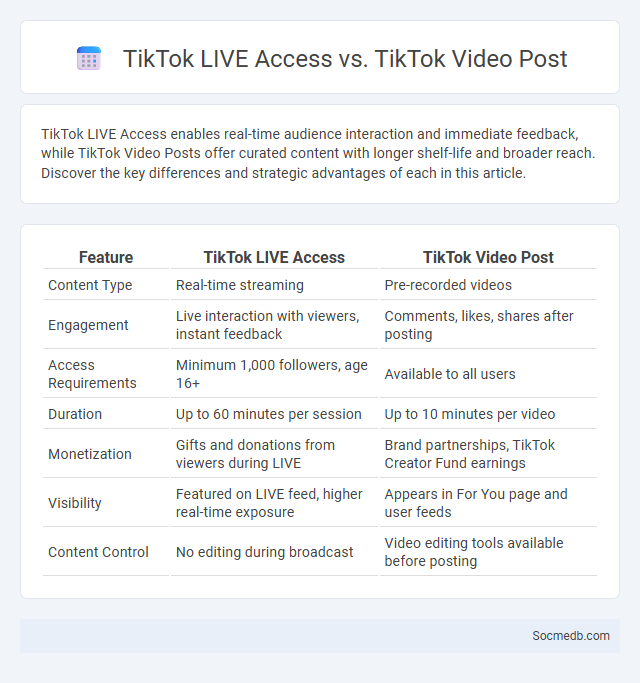 TikTok LIVE Access vs. TikTok Video Post - What is The Difference?