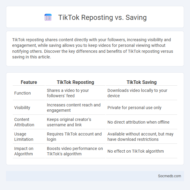 TikTok Reposting vs. Saving - What is The Difference?