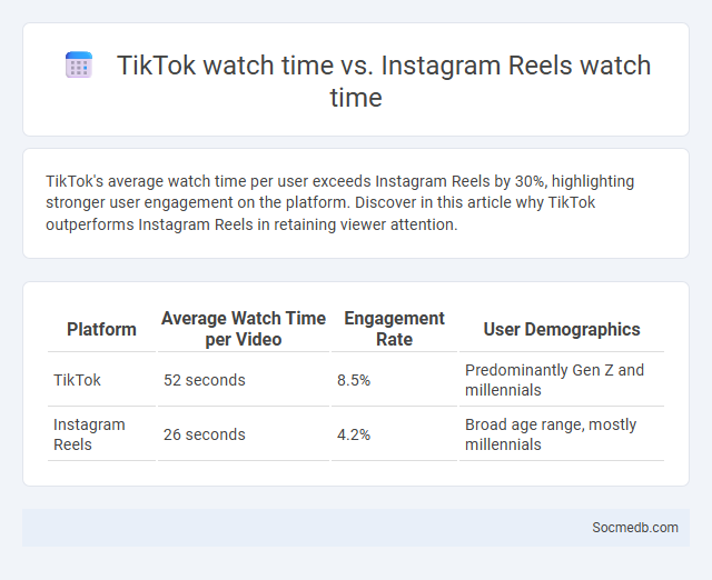 TikTok watch time vs. Instagram Reels watch time - What is The Difference?